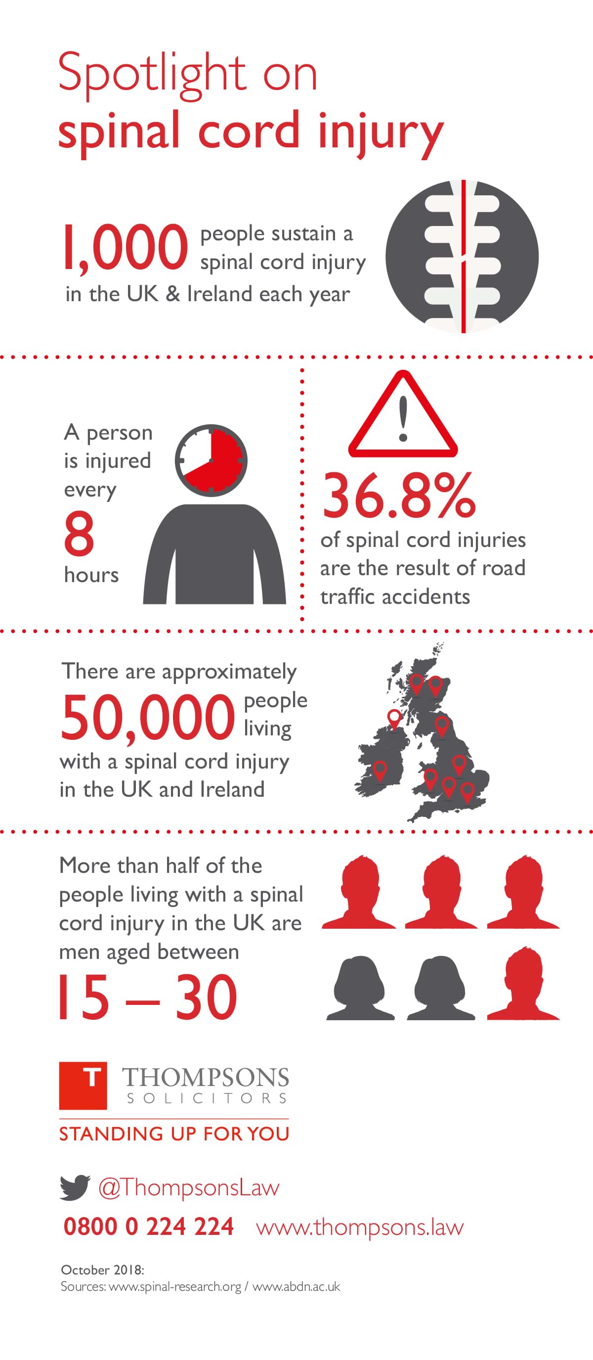 An infographic on the rate of spinal cord injury in the UK.